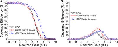 Performance Enhancement of mm-Wave Phased Arrays for Mobile Terminals Through Grounded Coplanar Waveguide Feeding Networks With via Fences